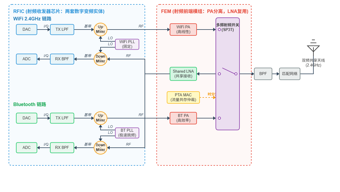 Combo_RF_Architecture.png