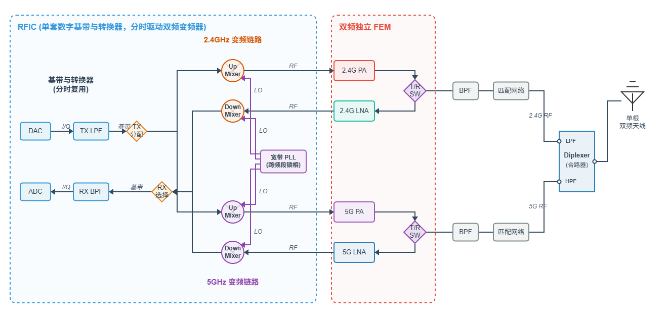 TDM_DualBand_WiFi_Architecture_Fixed.png