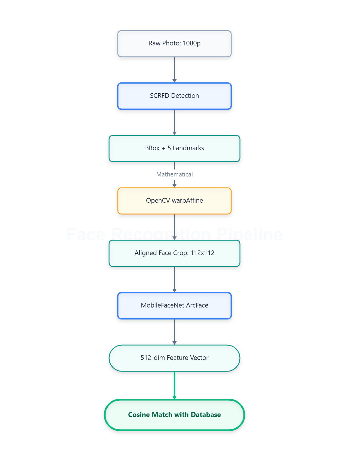 Face_Recognition_Pipeline.png