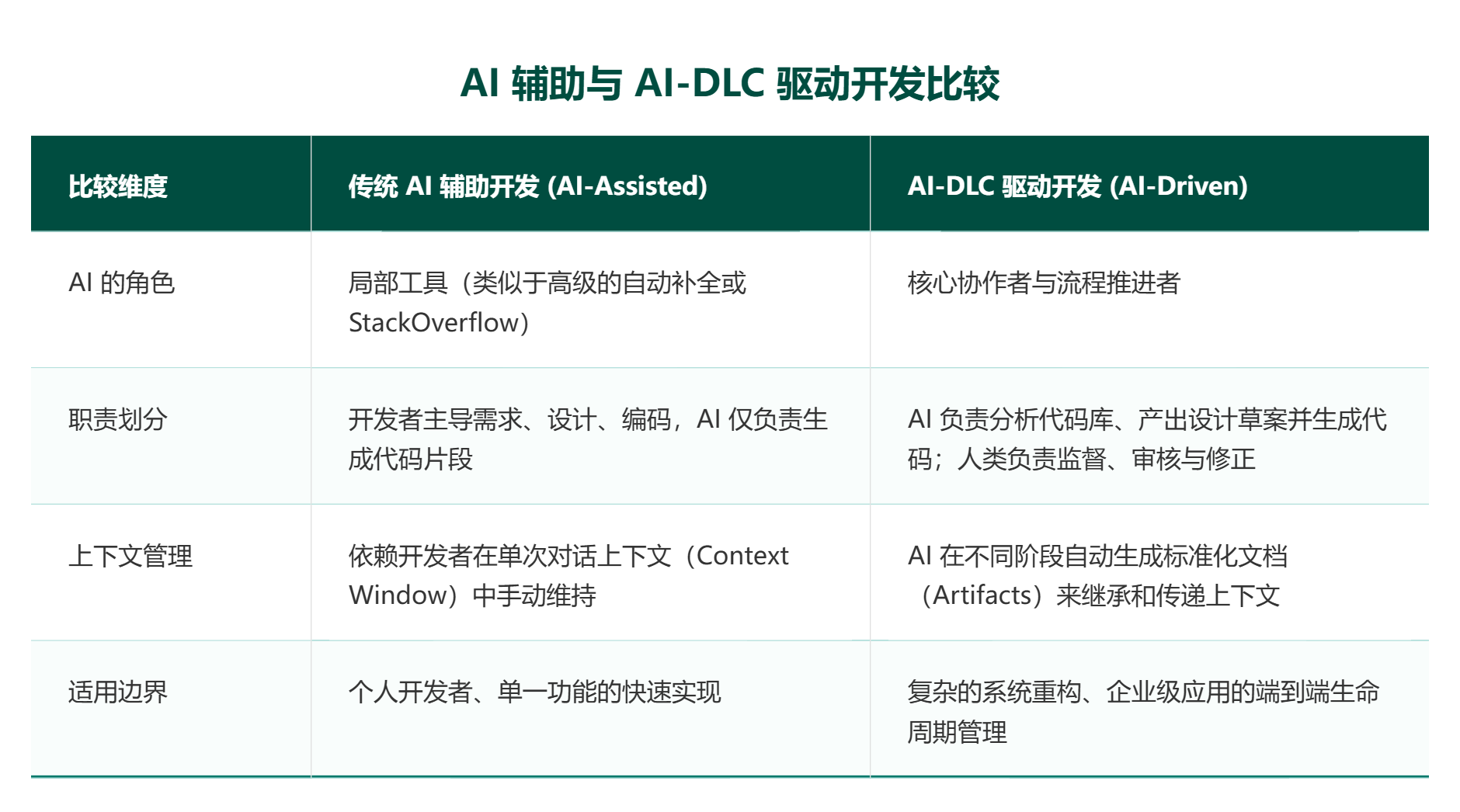 AI_DLC_Comparison_Table.png