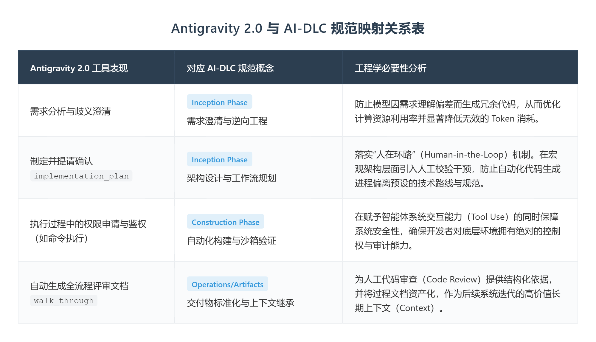 AIDLC_Workflow_Mapping_20260612.png