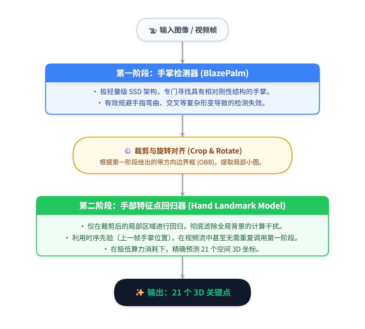 mediapipe_architecture.png
