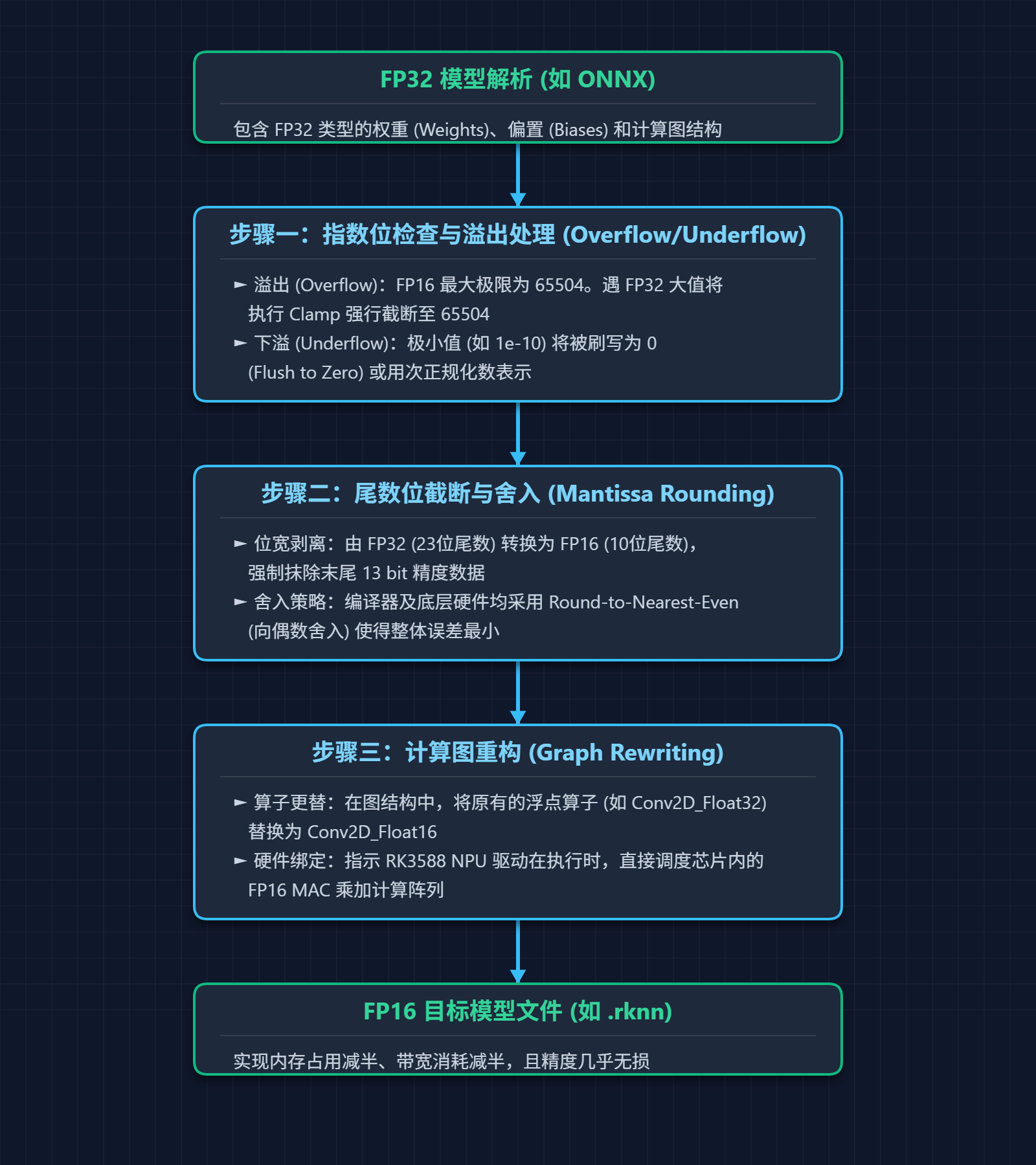 FP32_to_FP16_Conversion_Flowchart_RK3588_%282%29.png