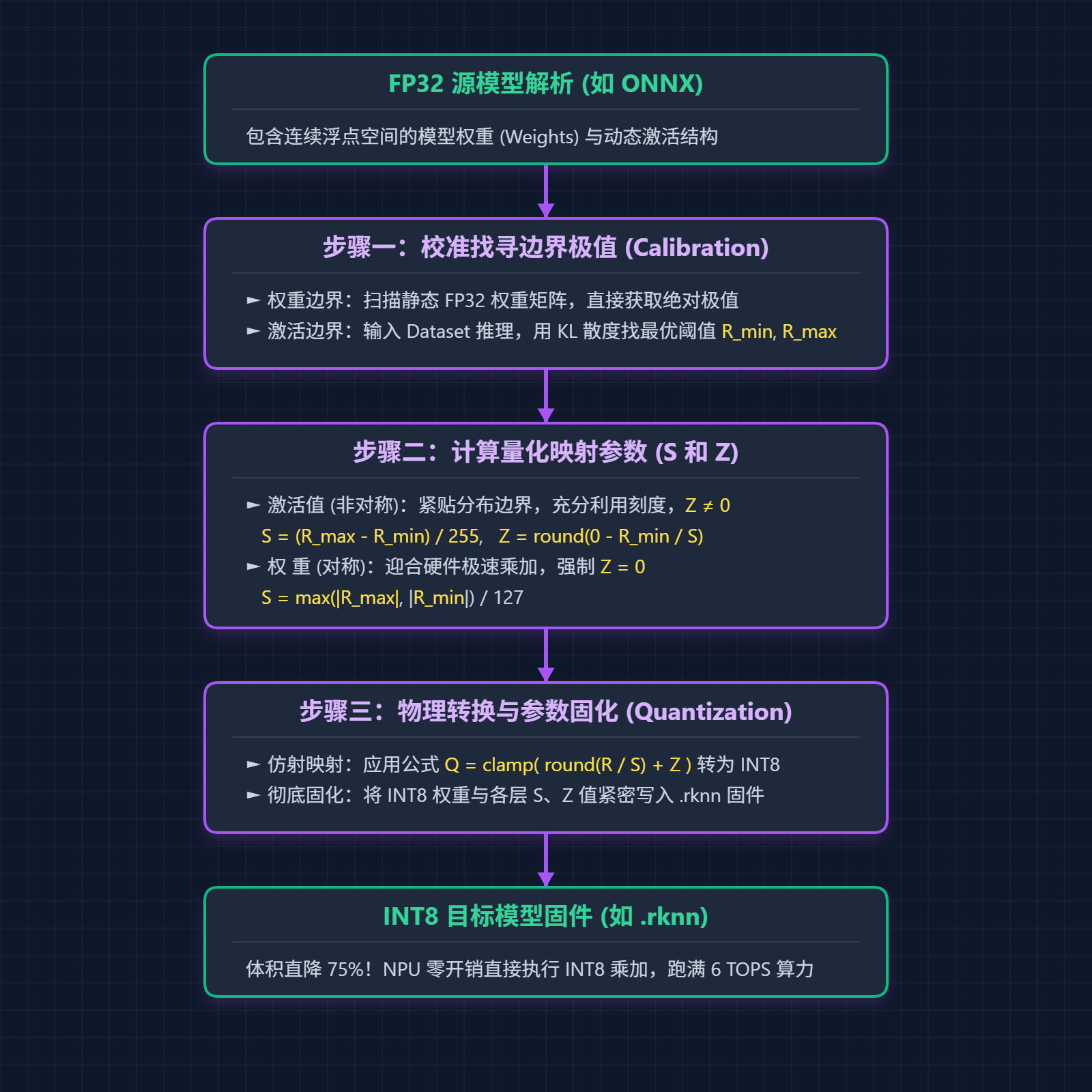 FP32_to_INT8_Quantization_Flowchart_RK3588.png