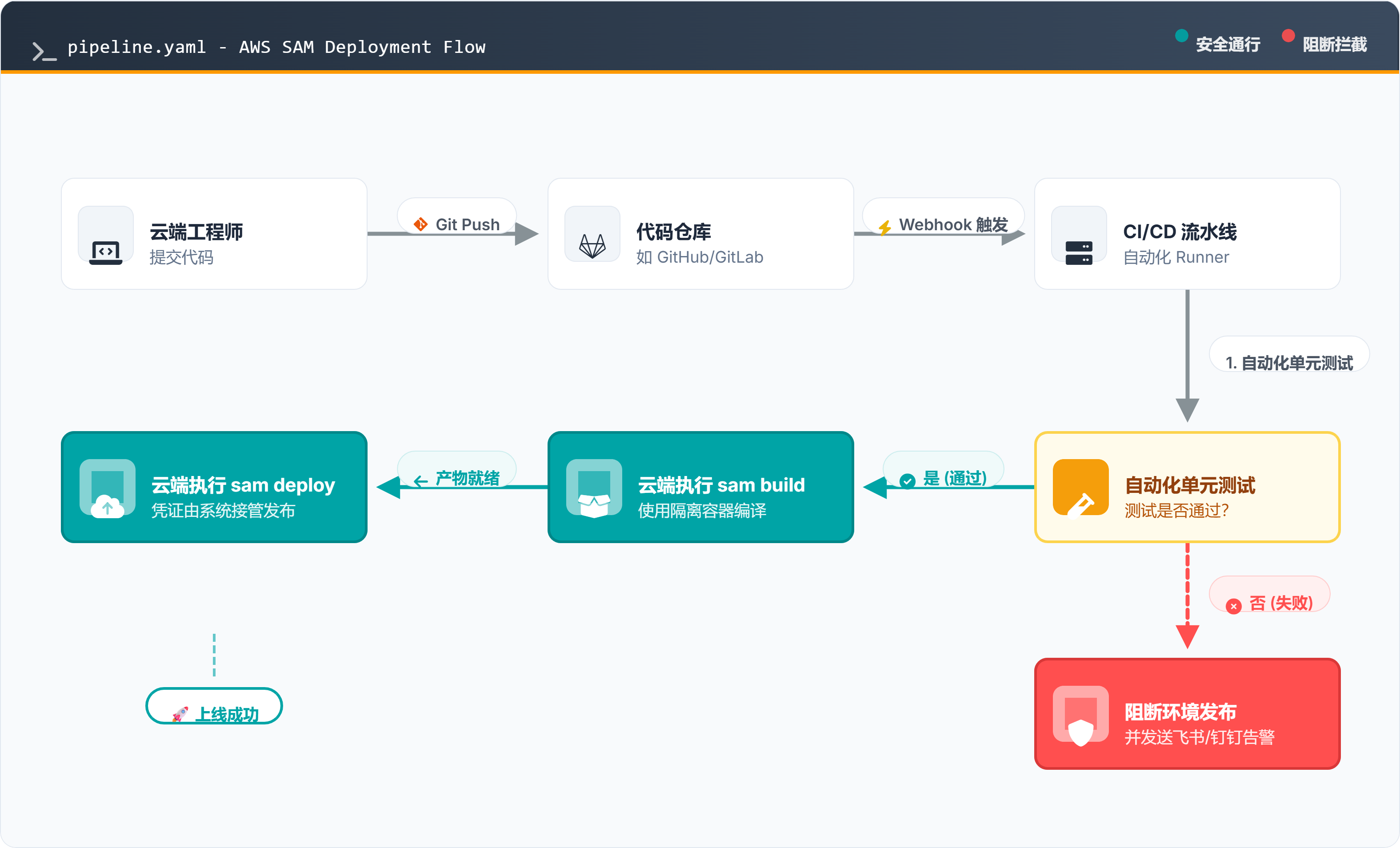 AWS-SAM-CICD-Pipeline.png