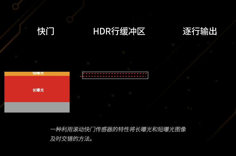 DOL HDR的曝光与输出模式