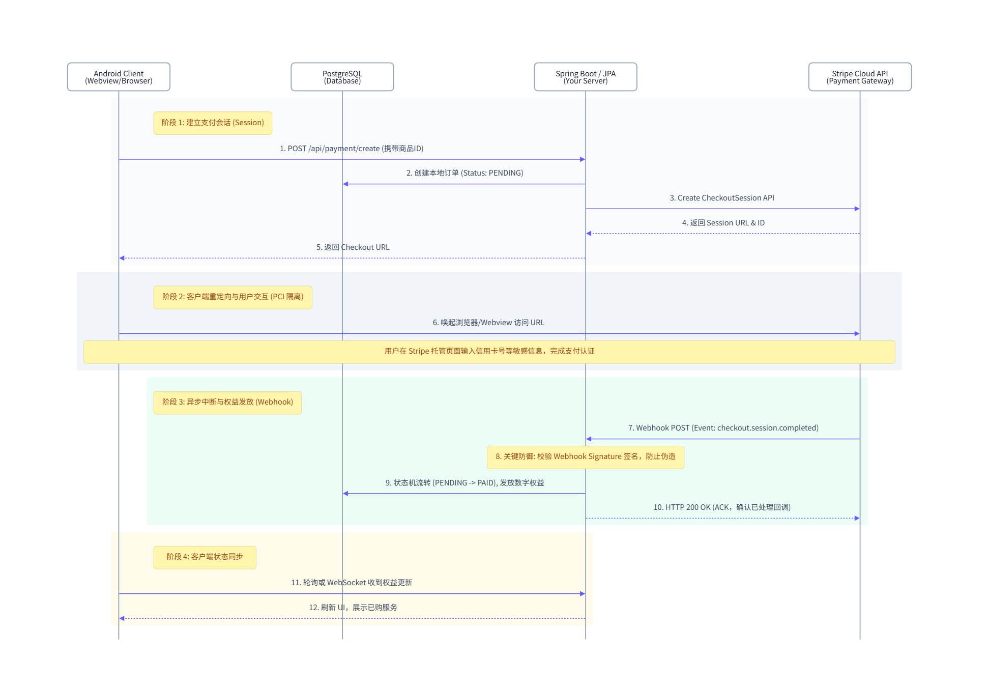 stripe-architecture-flow.png