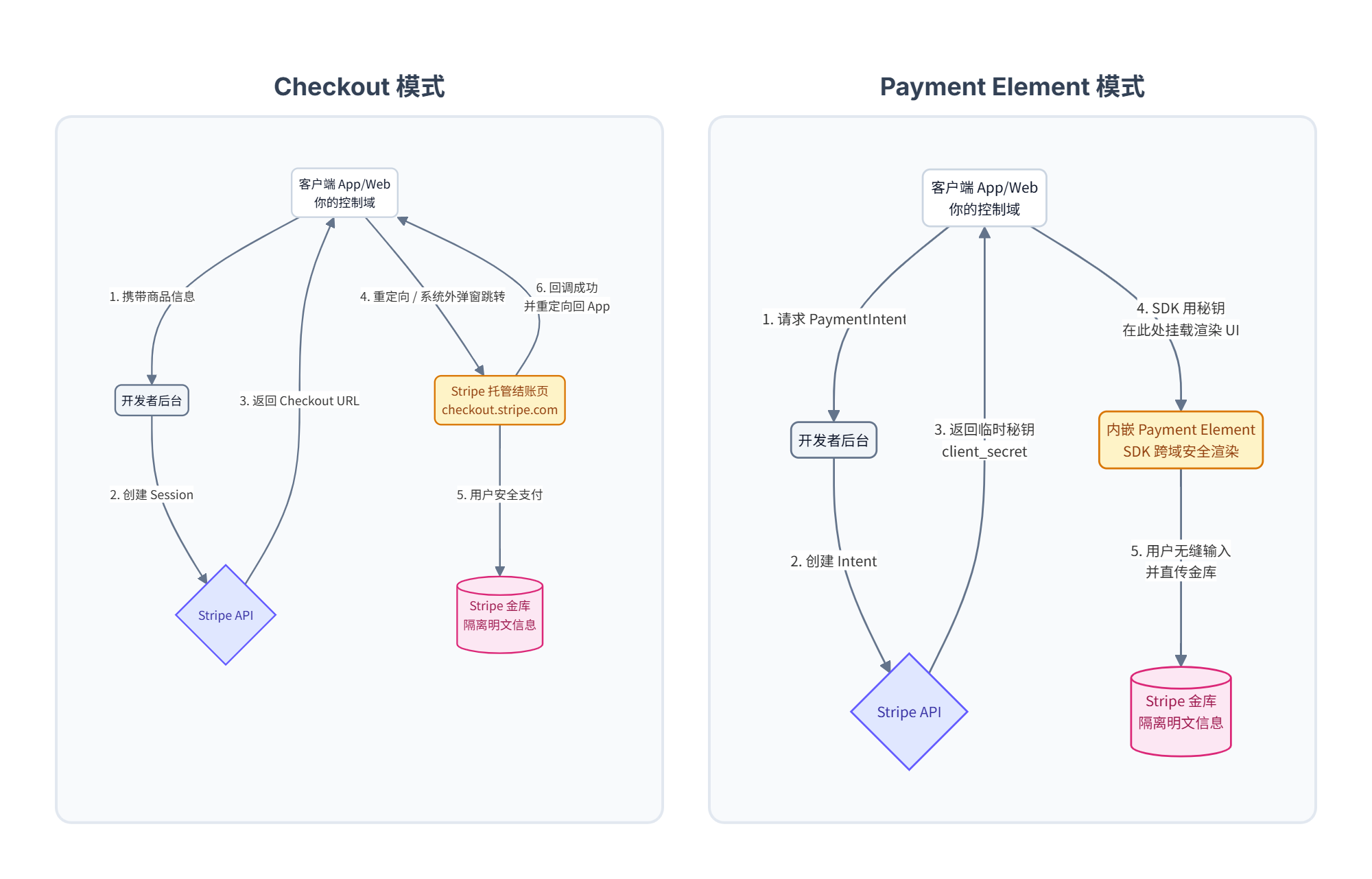 stripe-checkout-vs-element.png