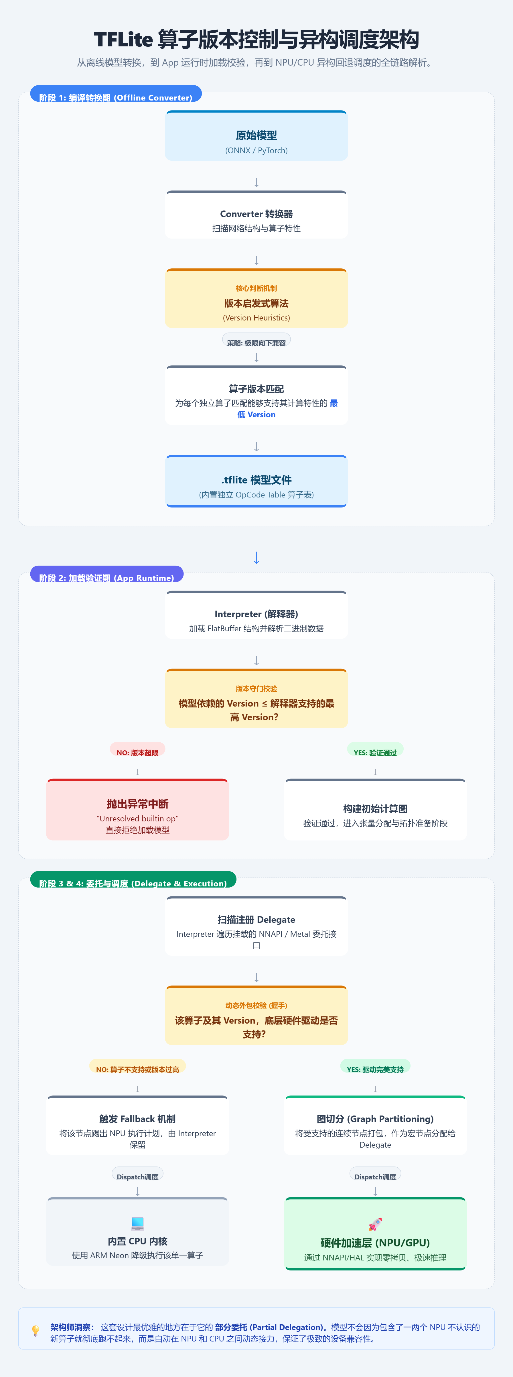 TFLite_Architecture_Flowchart.png